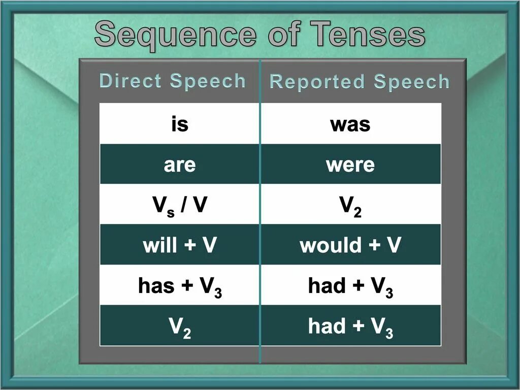 Would have v3. Reported Speech. Косвенная речь упражнения. Reported Speech sequence of Tenses. Косвенная речь в английском.