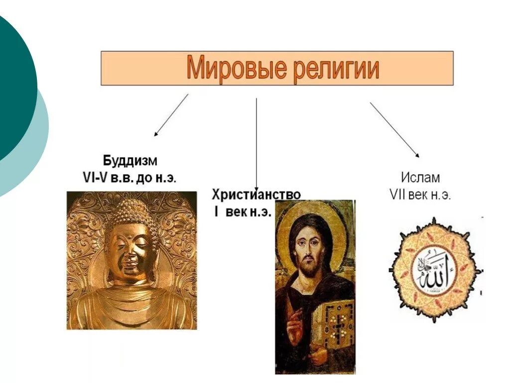 Доклад на тему мировые религии. Мировые религии. 3 мировые религии. мировые религии презентация. буддизм христианство ислам кратко.