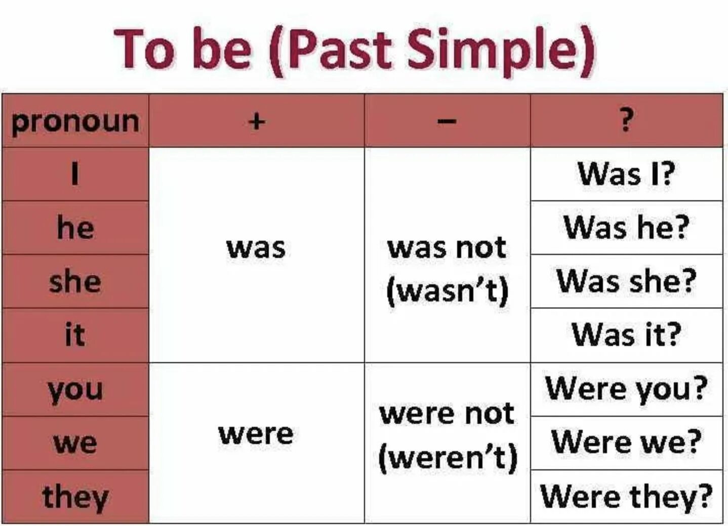 He be в прошедшем времени. To be past simple правило. Глагол to be в past simple правило. To be past simple таблица. Past simple was were правило.