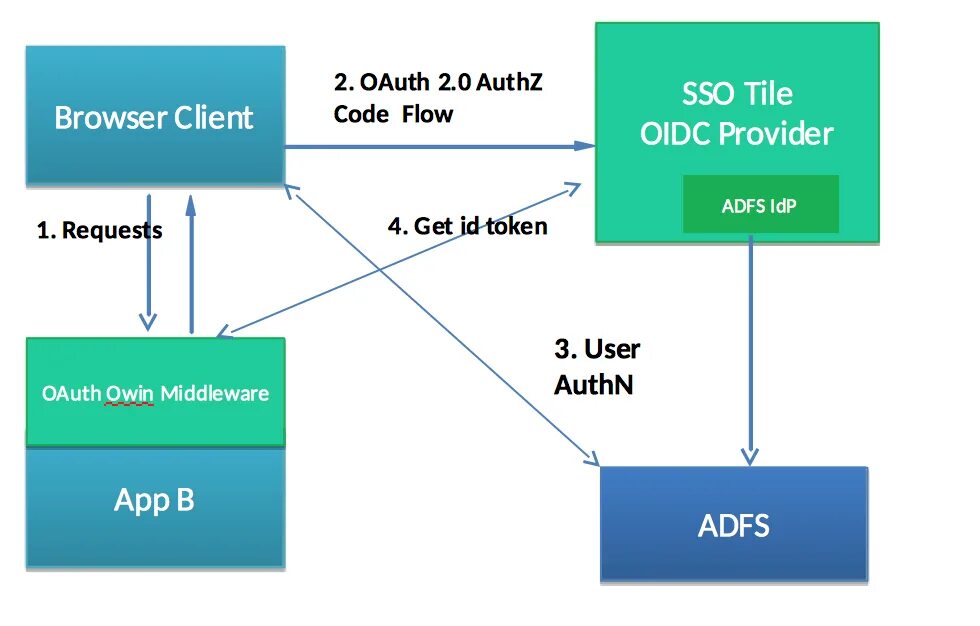 Oauth flow. Oauth flow