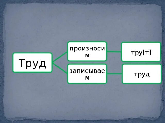 Составить предложение со словом трудиться. Рассказ о слове. Слово труд. История одного слова труд. Проект 3 класс по русскому языку" рассказ о слове буква".