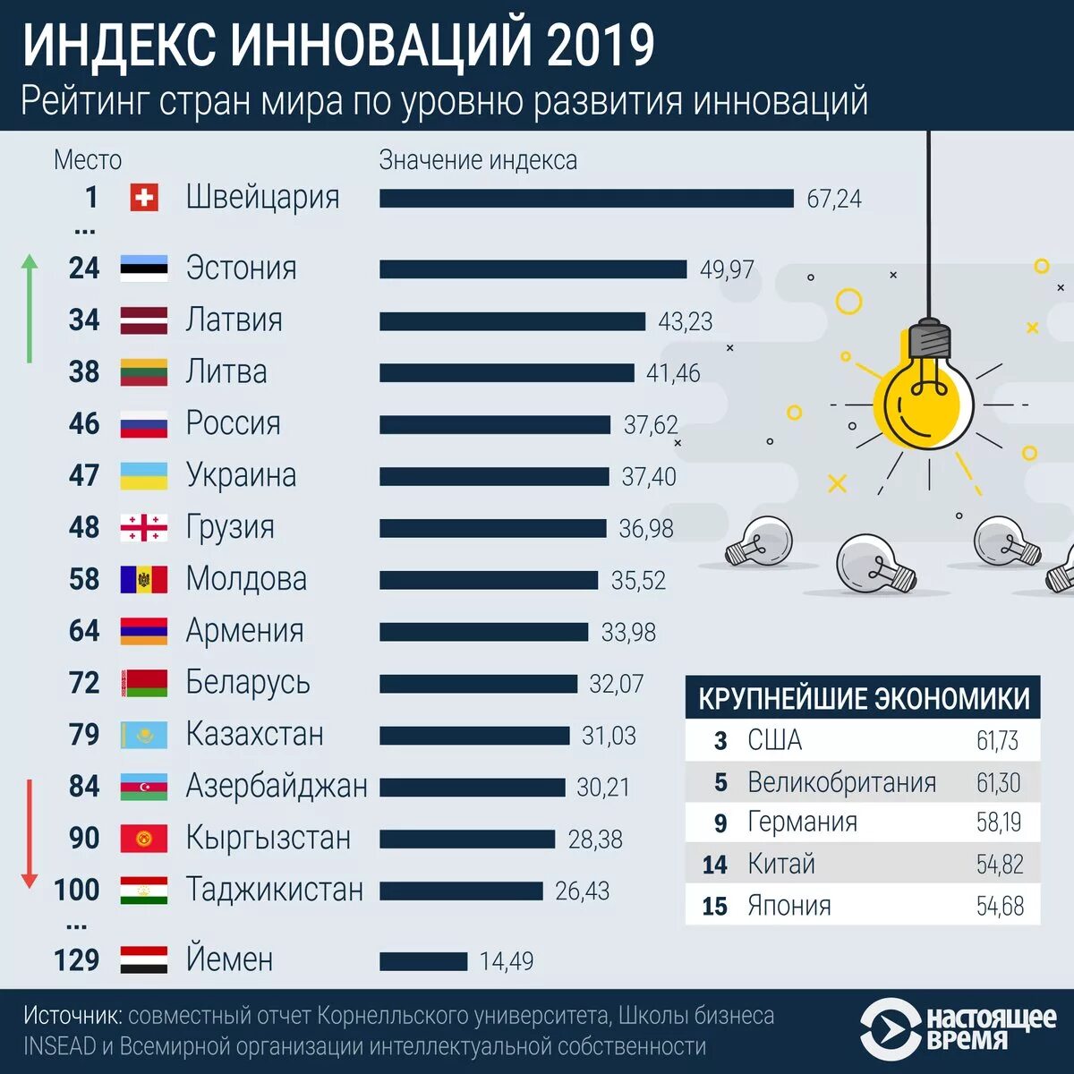 Какая страна лучше для жизни. Статистика стран. Список стран в мире. Мировые рейтинги стран.