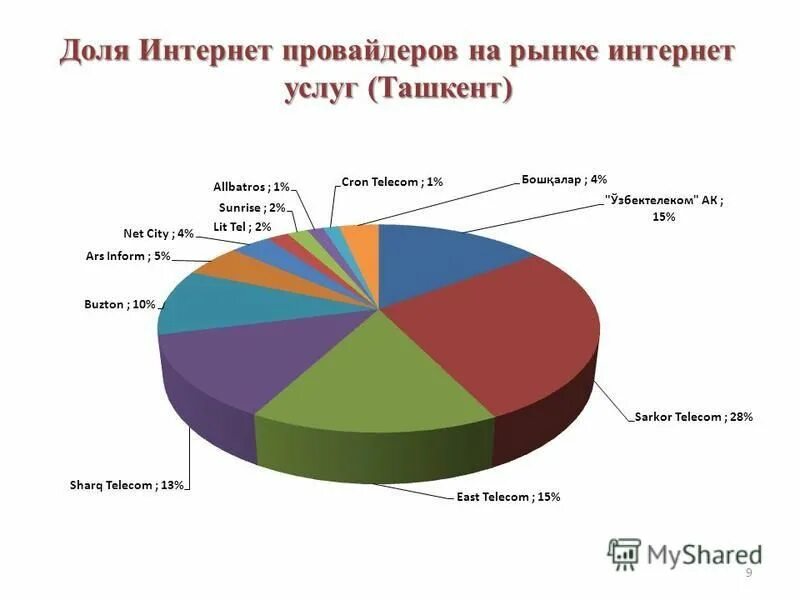 Крупнейшие провайдеры интернета в россии. Рынок интернет провайдеров. Самые популярные интернет провайдеры. Интернет провайдер это пример. Московский рынок шпд.