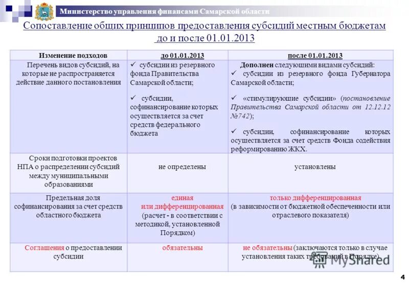 Правила предоставления субсидий бюджетам муниципальных образований. Ход реализации мероприятия. Цель предоставления субсидии. Основные цели предоставления субсидий. Мероприятия по поддержке малого бизнеса.