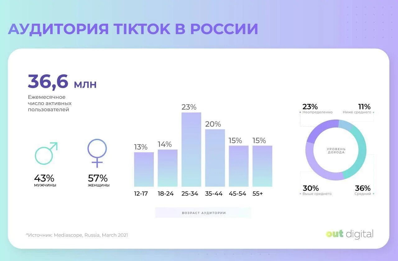 Российская сеть 2021. Аудитория тик ток 2021. Аудитория TIKTOK В России 2021. Возраст аудитории тик ток. Тик ток Возраст аудитории в России.