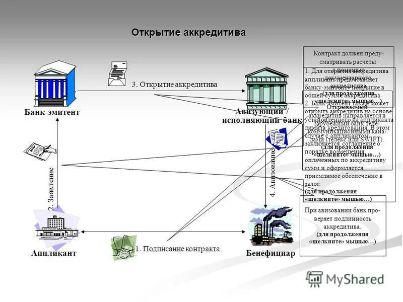 Эмитент раскрывает информацию. Банк-эмитент аккредитива. схема раскрытия аккредитива. банк бенефициар это. схема открытия аккредитива.