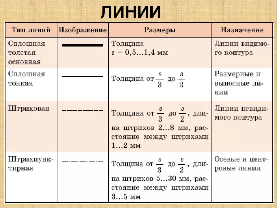 Назначение штриховой линии. Основные линии чертежа 7 класс технология. линии чертежа и их назначение. типы линий на чертеже и их назначение. таблица по черчению линии чертежа.
