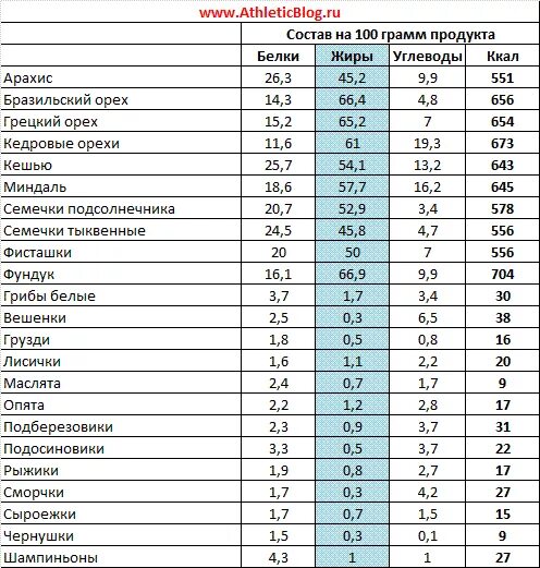 Сколько жира в грибах. Таблиц пищевой и энергетической ценности орехов. Таблица углеводов белков и жиров в орехов. Таблица пищевой ценности продуктов белки жиры углеводы. Таблица ккал в продуктах жиры белки и углеводы.