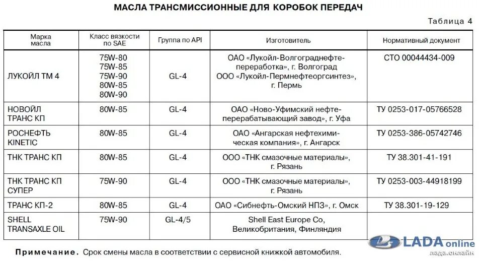 Какое масло заливать в двигатель классики. ВАЗ 2114 допуски трансмиссионного масла. Какое масло заливается в коробку передач Калина 1. Таблица трансмиссионных масел ВАЗ 2114.