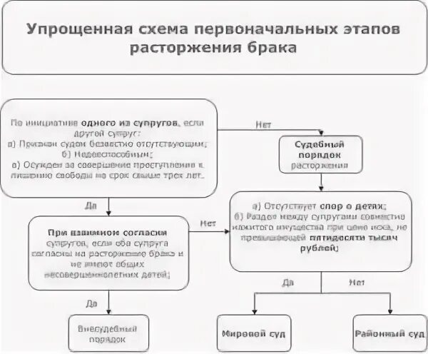 Порядок расторжения брака схема. Прекращение брака схема. Расторжение брака схема. Составьте схему порядок расторжения брака.