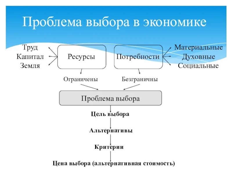 Проблема выбора книга. Проблема выбора в экономике. Проблема экономического выбора это в экономике. Уровни решения проблемы выбора в экономике. Проблема выбора в экономической жизни.