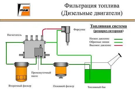 Не поступает дизель на форсунки