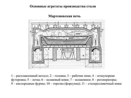 Мартеновская выплавка стали