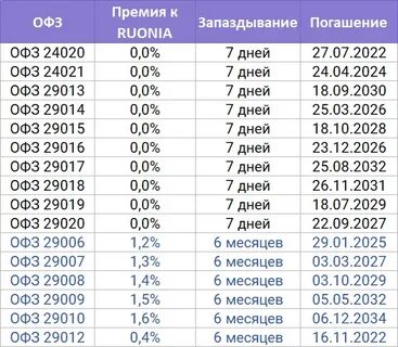 Флоатеры облигации