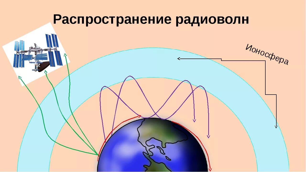 Сверхдлинные волны. Распространение радиоволн. Распространение поверхностных земных радиоволн. Схема распространения радиоволн. Влияние поверхности земли на распространение радиоволн.