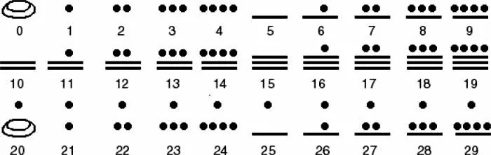 Система счета карт. Система счисления индейцев Майя. Система счета Майя. Числа Майя система счисления. Цифры индейцев племени Майя.