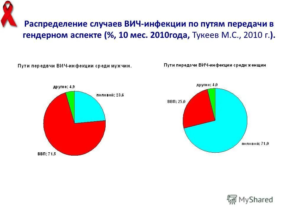 Какой путь передачи вич доминирует среди женщин. Пути передачи ВИЧ инфекции. Ведущим путем передачи ВИЧ. Ведущий путь передачи ВИЧ инфекции в России. Ведущий путь передачи ВИЧ по данным воз:.