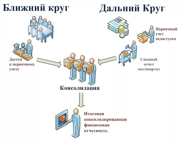 Консолидация долгов. Консолидация схема. Консолидация бизнеса. Схема внутригрупповые обороты. Консолидация задолженности.