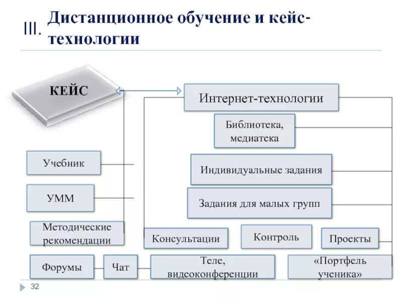 Пособие дистанционного обучения. Задания для дистанционного обучения. кейс дистанционное обучение. технологии дистанционного обучения. кейс технология.