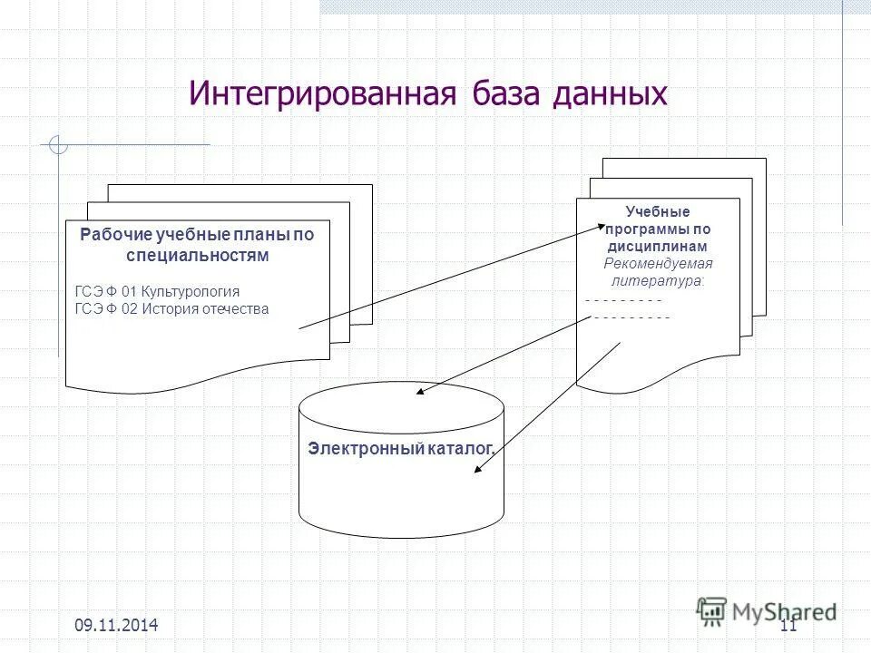Интеграция с базой данных. Распределенная база данных схема. Интегрированные базы данных. Информационная база данных. Интеграция баз данных.