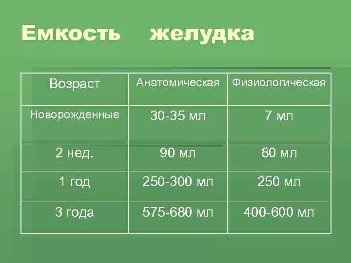 1 к возрасту. Объем желудка у детей. Объём желудка по возрасту у детей. Объём желудка РЕБЕНКАЗ. Объем желудка у ребенка в год.