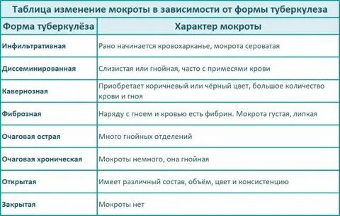 Очаговый туберкулез мокрота