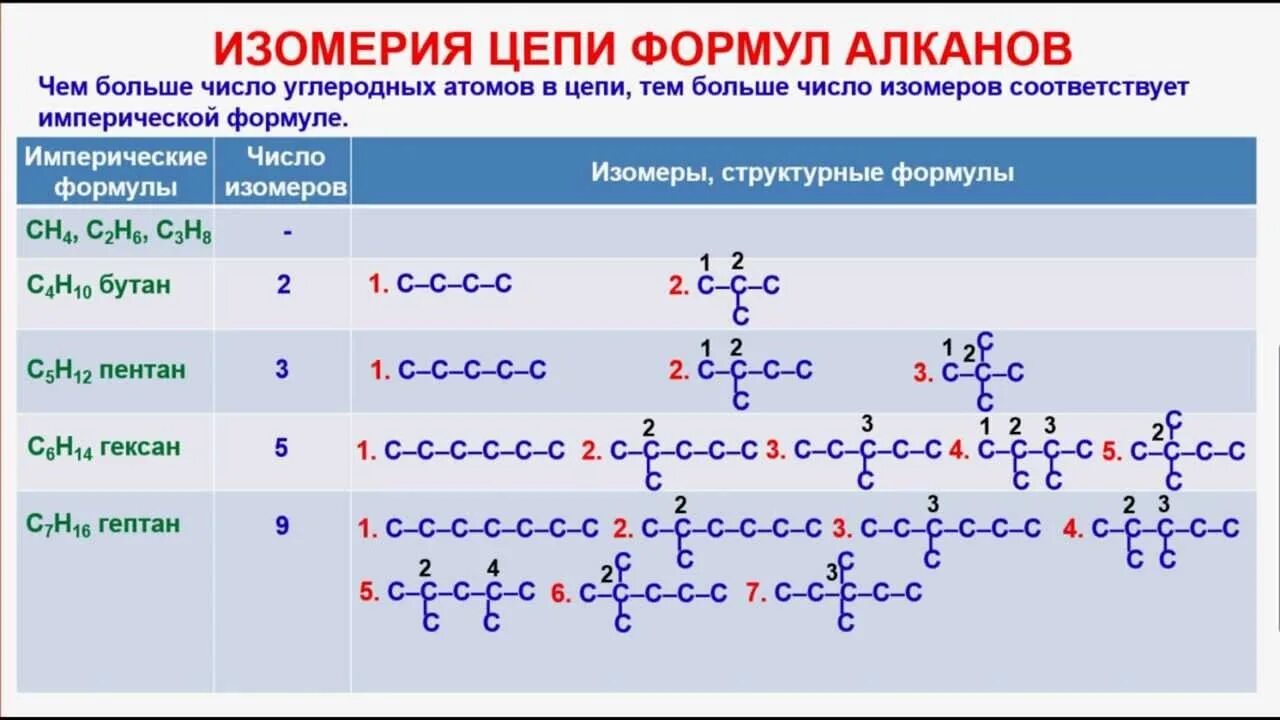 Структуры формула алканов. Изомерия алканов формулы. Изомерия алканов с7н16. Органические соединения алканы. Сложные алкены