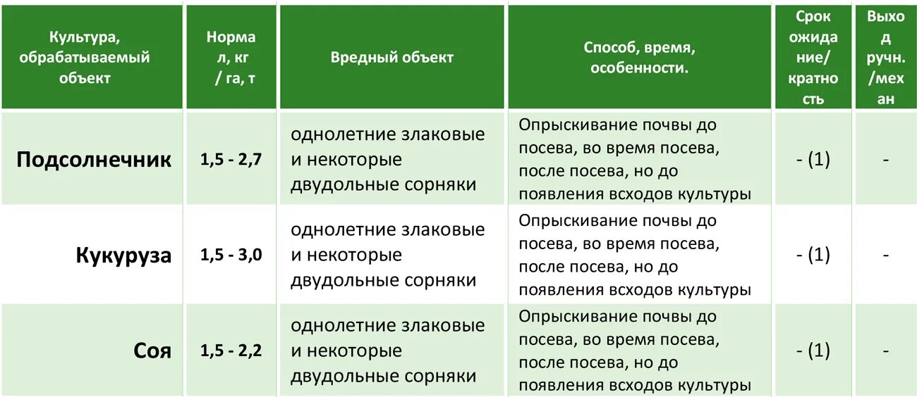 Пестициды расход. Расход гербицида на гектар. Гербициды таблица. Расход гербицида. Почвенные гербициды.