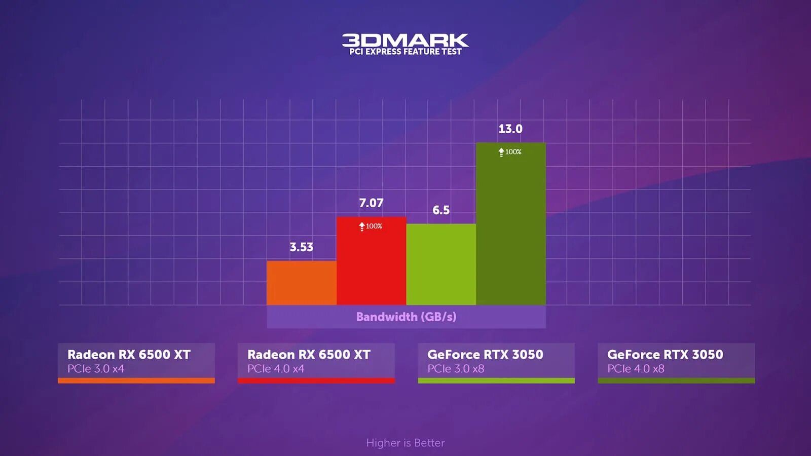 Radeon 6600 сравнение. Rx6600 vs 3050. RX 6600 vs RTX 3050. RX 6500xt vs RTX 3050. 6500xt vs 6600.