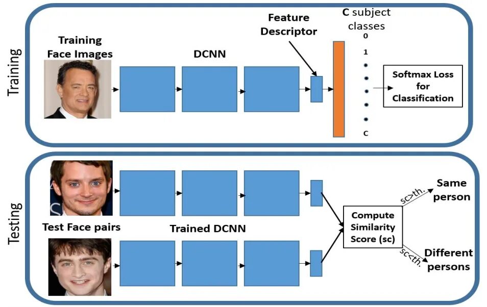 Face verification. Verification and identification face recognition. Quality for Monitor, detect, recognition and identification. Softmax loss.