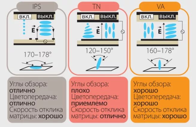 Сравнение ips. Типы матриц мониторов. матрицы мониторов сравнение таблица. тип матрицы монитора ips. виды дисплеев/матриц мониторов.