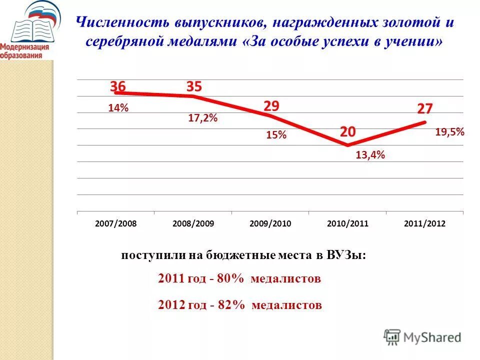 Количество выпускников в россии