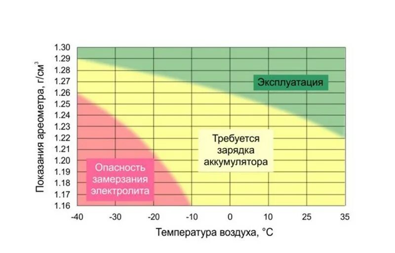 Аккумулятор плотность не поднимается. Таблица плотности замерзания электролита в акб. температура замерзания электролита в акб. таблица заряда акб и плотность электролита. плотность электролита при разряде аккумуляторной батареи.