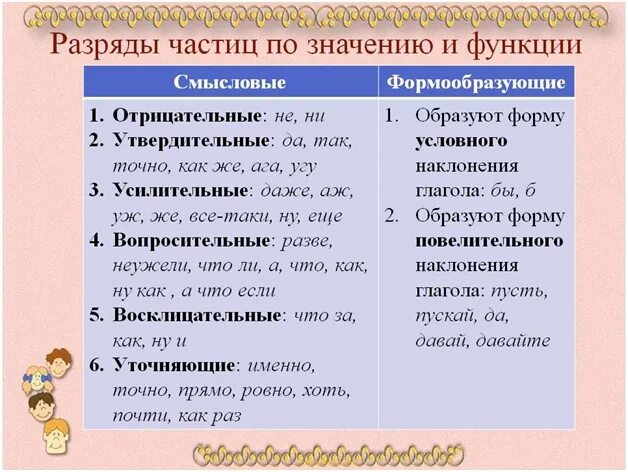 Разряды частиц 7 класс таблица. Разряды частиц по значению. Частицы разряды частиц. Частицы разряды частиц по значению. Разряды частиц таблица.