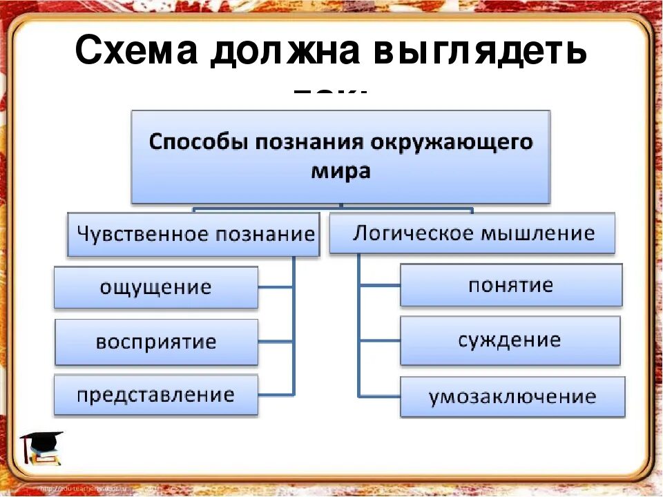 Что относится к познанию. Способы познания окружающего. Способы познания схема.