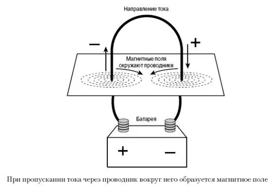 При пропускании постоянного электрического тока через провод. Пропускание тока через кварц. Пропускание тока через воду. Магнитные поля при пропускании тока через катушку. Пропускание статического электричества через магнитное поле.