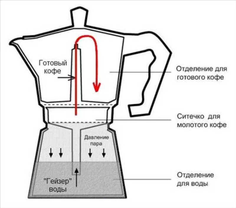 Гейзерная кофеварка применение. Гейзерная кофеварка схема. Гейзерная кофеварка принцип приготовления кофе. Биалетти гейзерная кофеварка схема. Гейзерная кофеварка принцип работы.