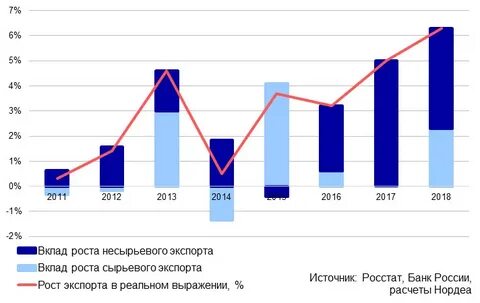 Рост сырья