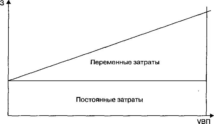 Зависимость от изменения объема производства. Зависимость общей суммы затрат от объема производства. Переменные прямые затраты от объема производства. Линия затрат. Переменные затраты иллюстрации.