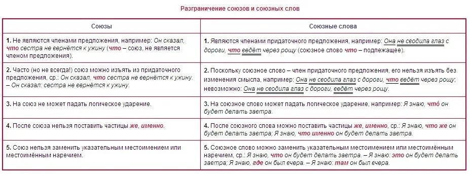 Отличие союзов от союзных слов таблица. Разграничение союзов и союзных слов. Различие Союза и Союзного слова в СПП. Разграничение союзов и союзных слов таблица. После 1 часть на русском языке