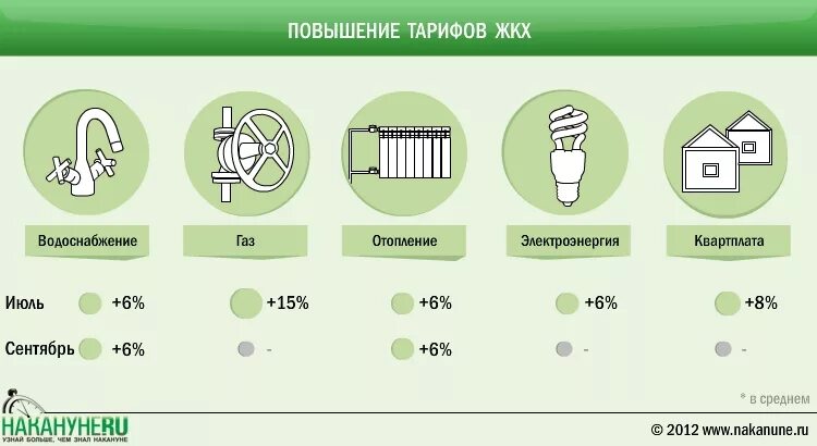 Повысили тарифы жкх. Коммунальные услуги инфографика. Коммунальные службы инфографика. Тарифы ЖКХ инфографика. Рост тарифов инфографика ЖКХ.