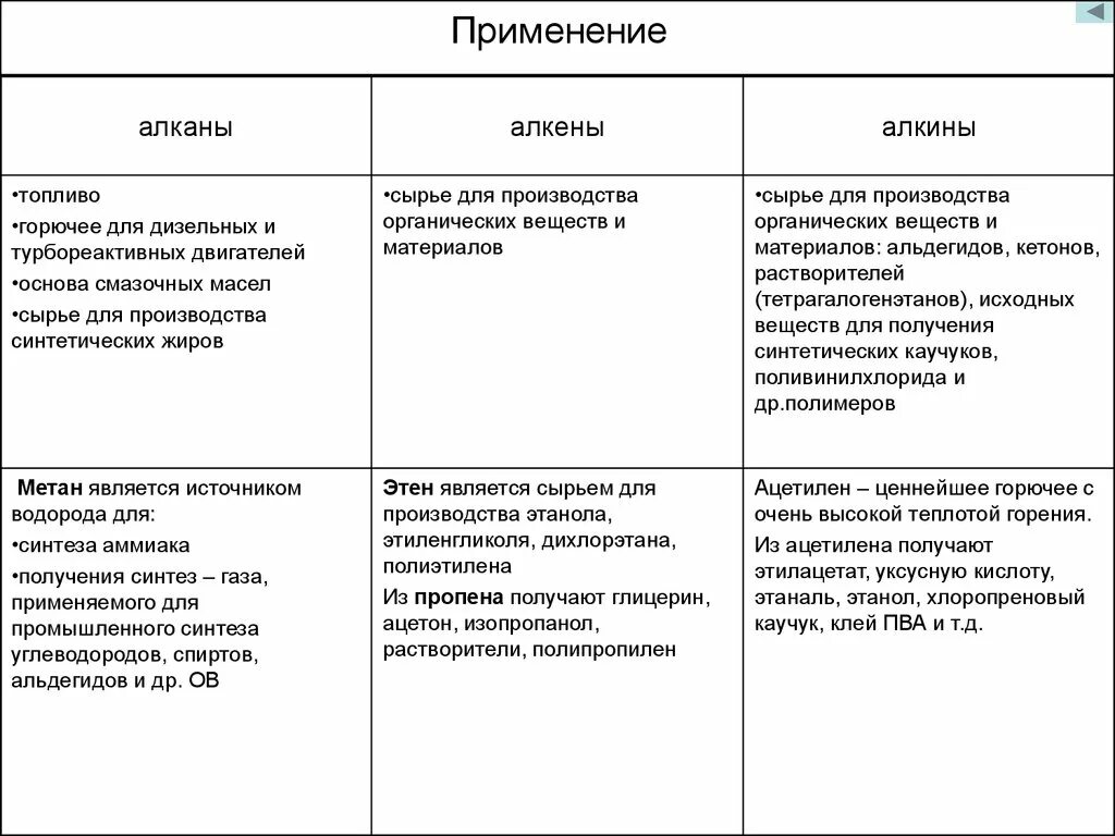 Применение алканов алкенов алкинов таблица. Области применения алканов и алкенов. Применение алканов алкенов алкинов. Область применения алканов алкенов алкинов.