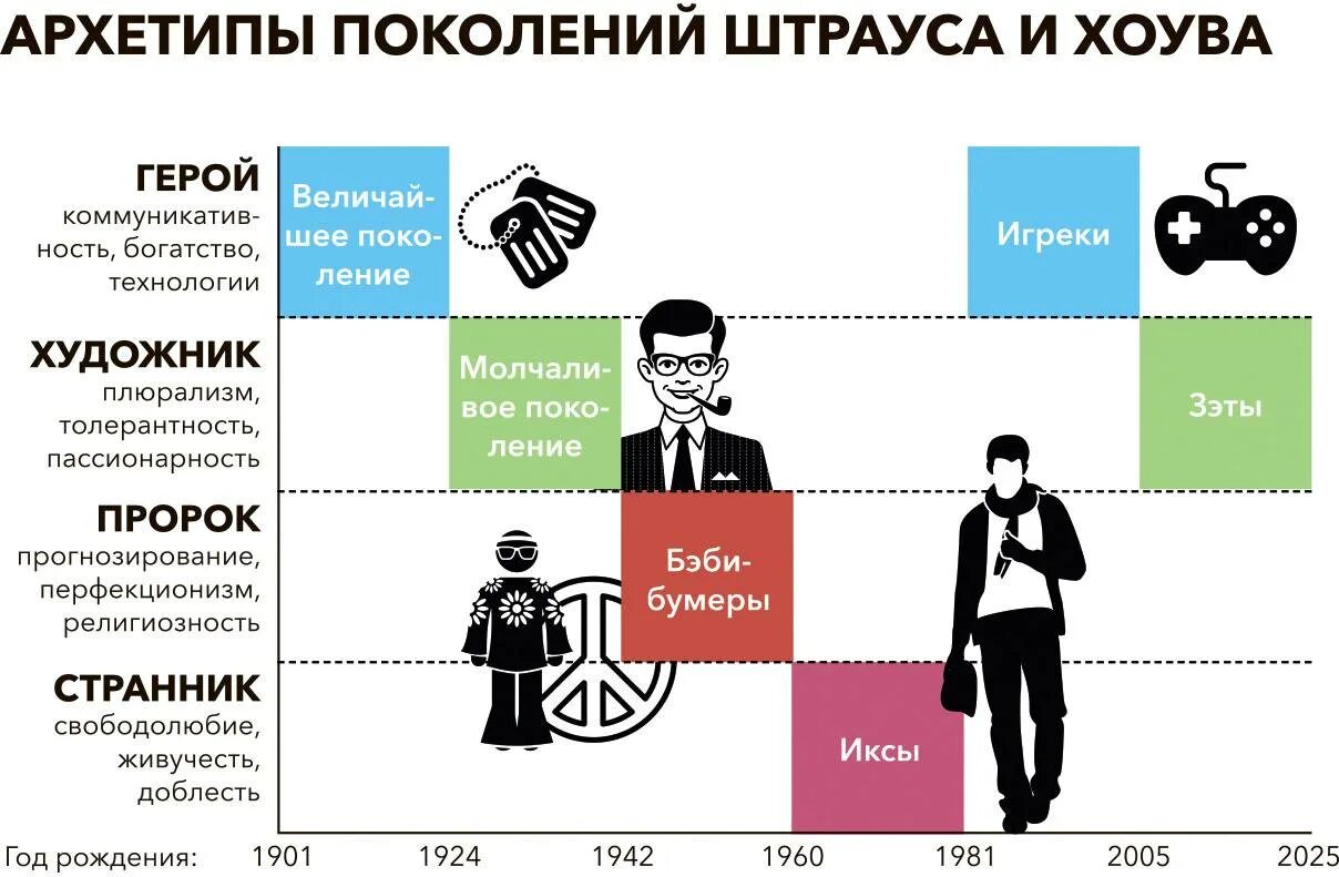 Сколько есть поколений. Архетипы поколений. Архетипы поколений Штрауса и Хоува. Теория архетипов. Архетипы персонажей.