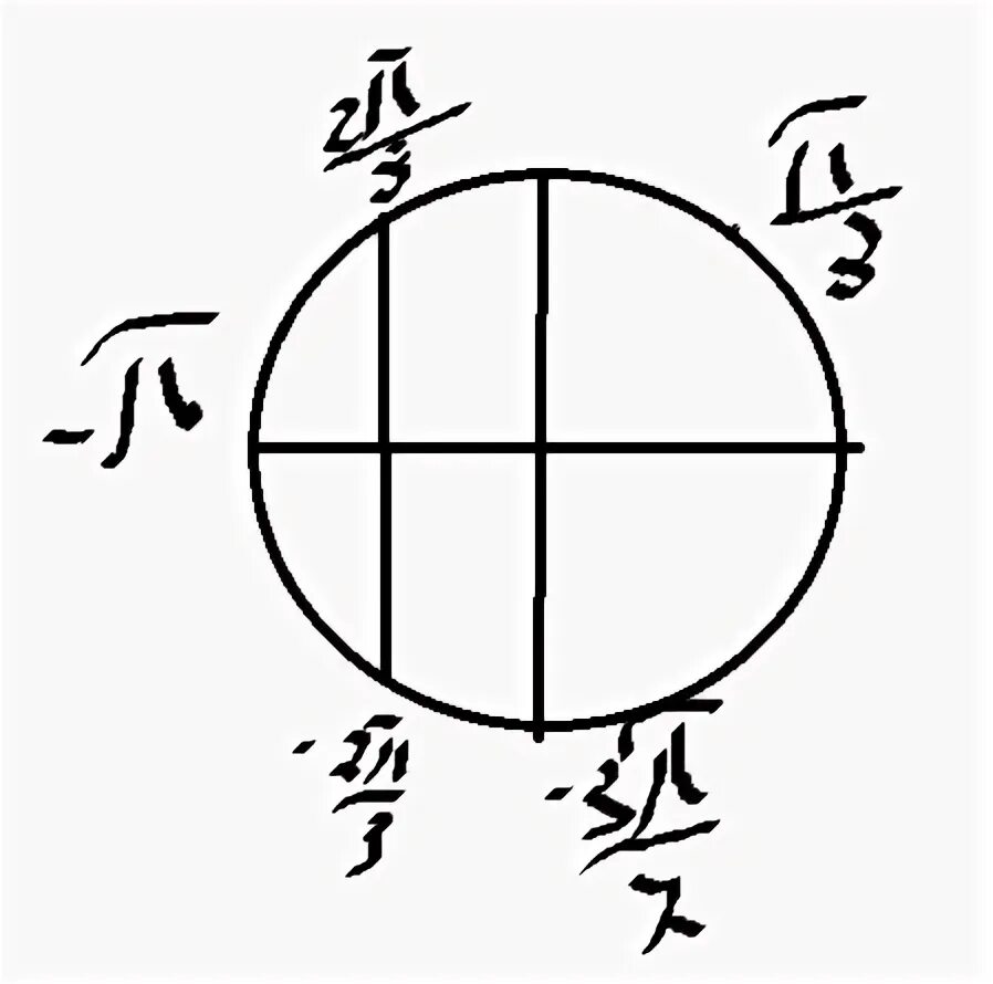 3π/2. -3π/2+2πk. X=+-2π/3 на круге. 3π/4.