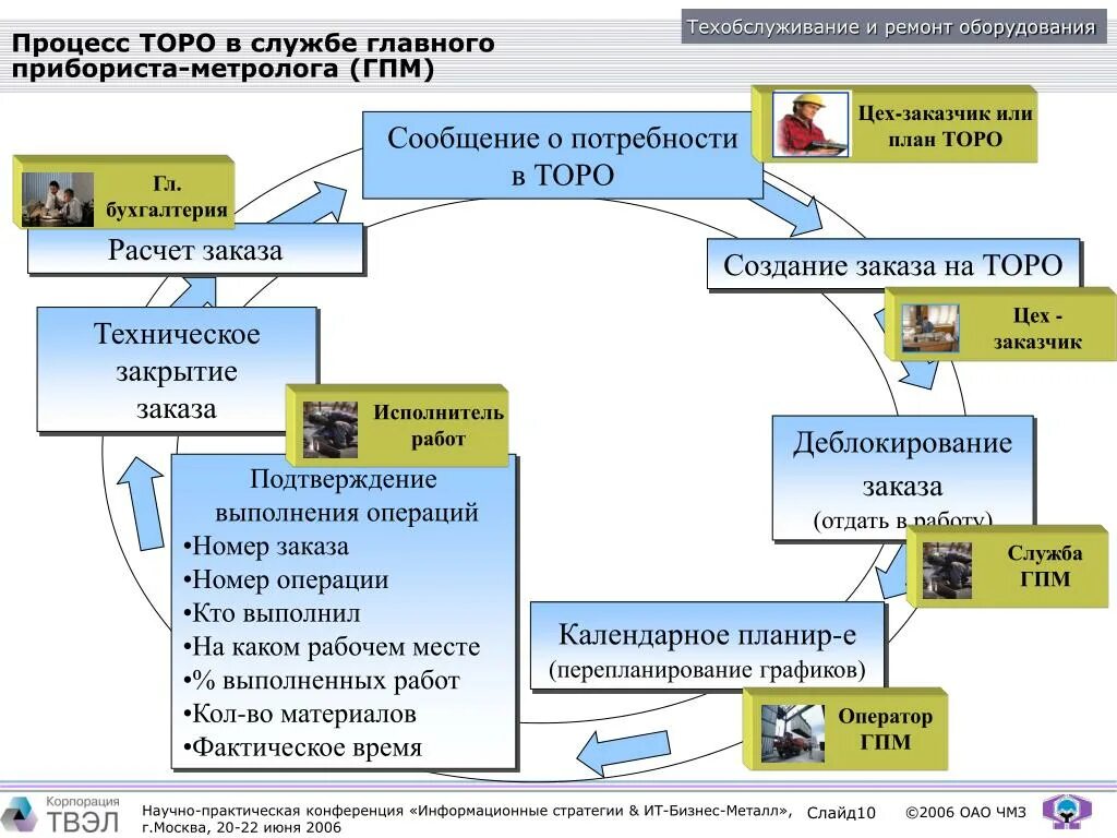 Торо что значит. Система управления торо. бизнес-процессы в модуле sap торо. торо программа. sap торо процесс.