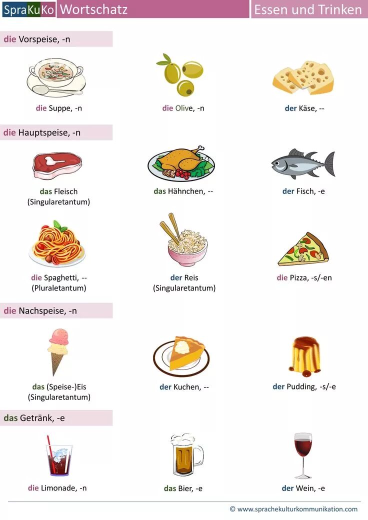 Продукты на немецком языке с артиклем. Название продуктов на немецком языке с переводом. Продукты на немецком языке. Немецкий еда слова. Немецкий еда слова.