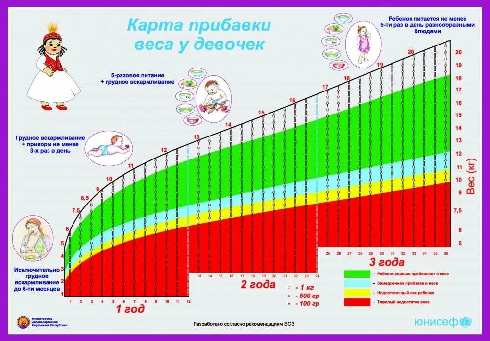 Карта прибавки веса у мальчиков. Прибавка в весе по месяцам до года. Прибавка веса по месяцам ребенка до года. Прибавка веса у детей до года.