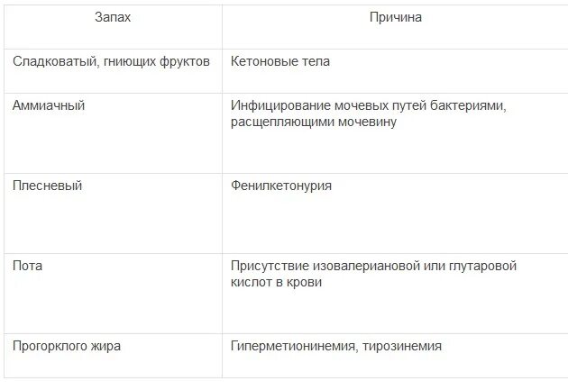 Запах мочи при мочеиспускании. Запах мочи. Запах мочи при различных заболеваниях. Причины изменения запаха мочи. Запах мочи при патологии.