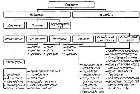 Классифицируются видимые сигналы по времени их применения