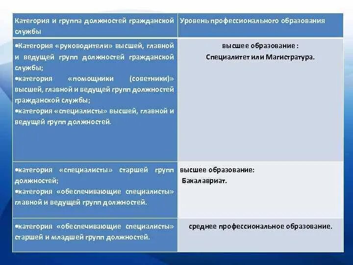 Ведущая группа должностей. Категории и группы должностей. Должности высшей группы должностей. Категории руководители высшей группы должностей